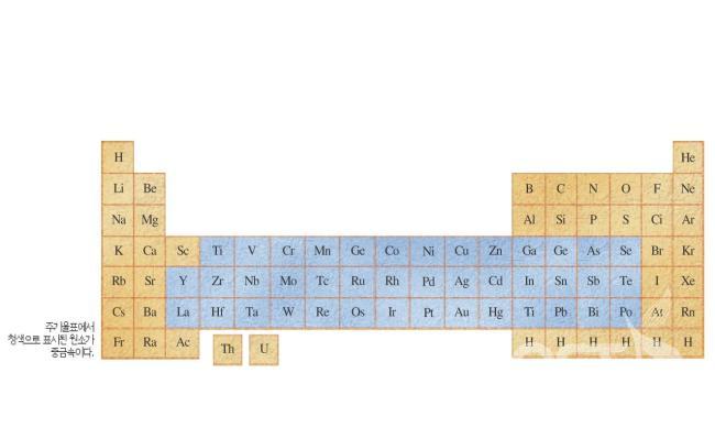주기물표에서 청색으로 표시된 원소가 중금속이다. 의 사진