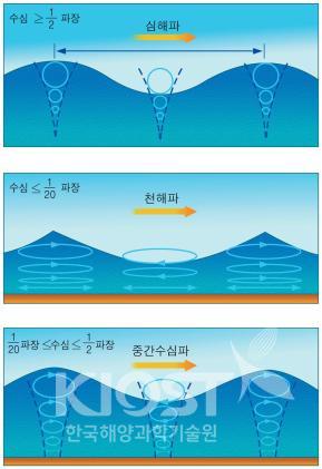 심해파와 천해파의 물입자 운동 비교 의 사진