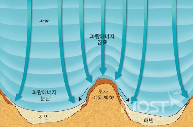 파랑에너지가 집중 또는 분산되어 해안선은 점차 완만한 곡선으로 변화된다 의 사진