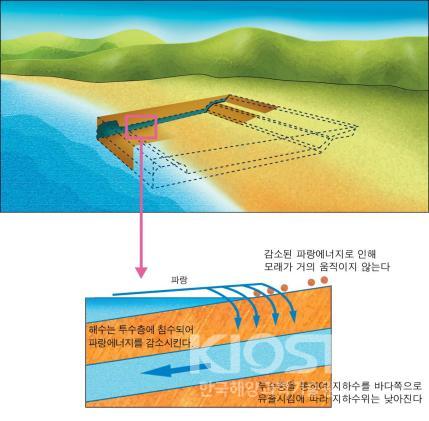 배수구를 통한 지하수 배출을 촉진시켜 해빈의 지하수위를 탖추고 해빈의 파랑에너지를 흡수시켜 표사 의 사진