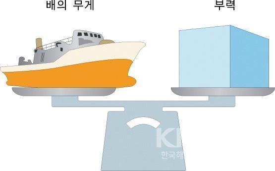 배의 무게와 부력의 평형 의 사진