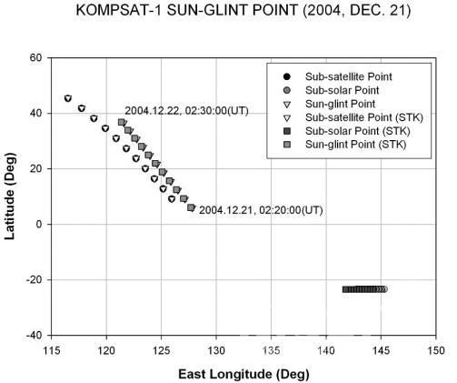 The prediction result of sun-glint location for a KOMPSAT-1 의 사진