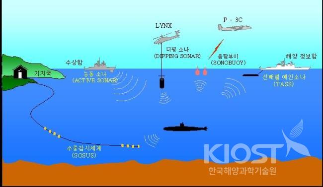 Schematic diagram for Undewater Anti-Submarine Warfare 의 사진