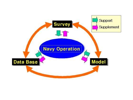 Flow chart for describing relation ships between navy operat 의 사진
