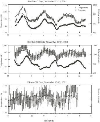 Coherent and dominant 4-hr wave observed from O₂and OH rotat 의 사진