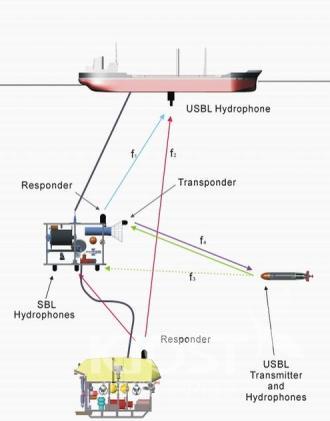 Inertial-acoustic navigation system for UUV 의 사진