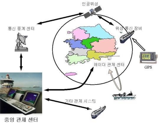 Conceptual diagram for integrated vessel traffic service 의 사진