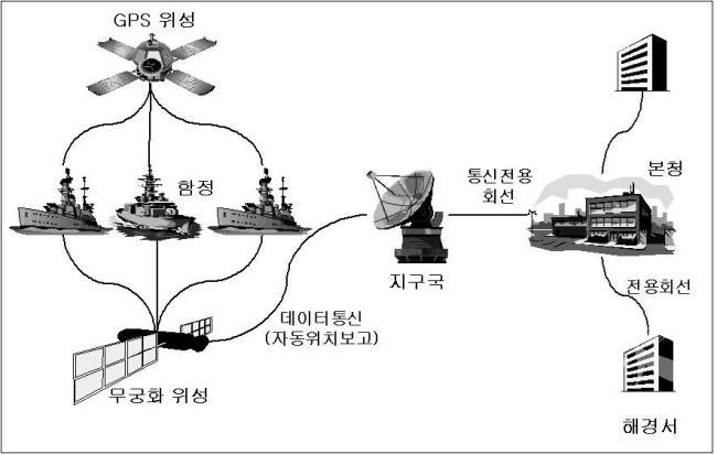 Overview of vessel traffic monitoring system 의 사진