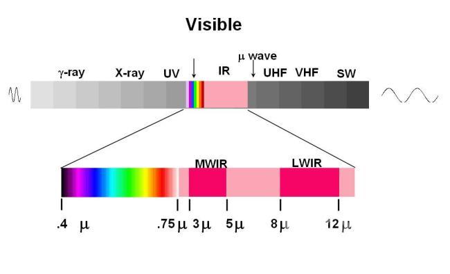 Infrared spectrum in electromagnetic wave 의 사진