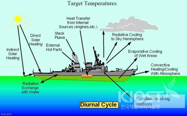 Heat equilibrium between the target naval ship and operating 의 사진