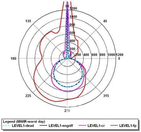 Predicted polar plot of naval ship IR sgnature and lock-on r 의 사진