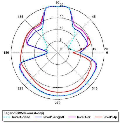 Predicted polar plot of naval ship IR sgnature and lock-on r 의 사진