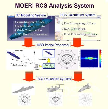 해양시스템안전연구소 RCS 해석 시스템 구성도 의 사진