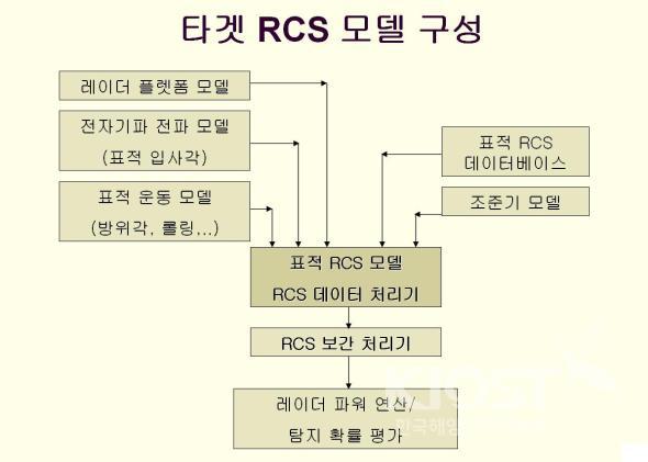 M&S를 위한 RCS 모델 구성도 의 사진