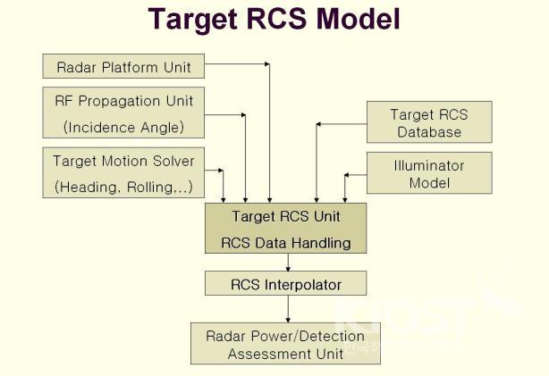 M&S를 위한 RCS 모델 구성도 의 사진