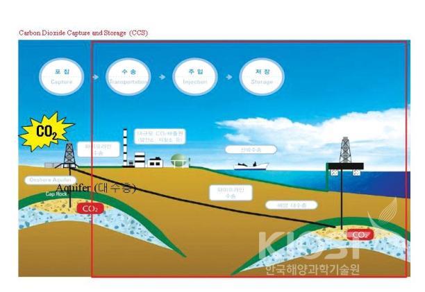 Concept for Co2 storage in marine geological structure 의 사진