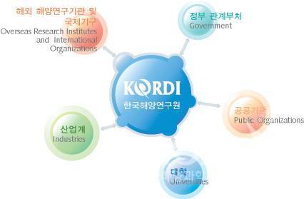 KORDI 연구협력체계 (그림) 의 사진
