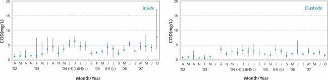 새만금 방조제 내측과 외측에서 표층 COD의 시간변화-1,2 의 사진