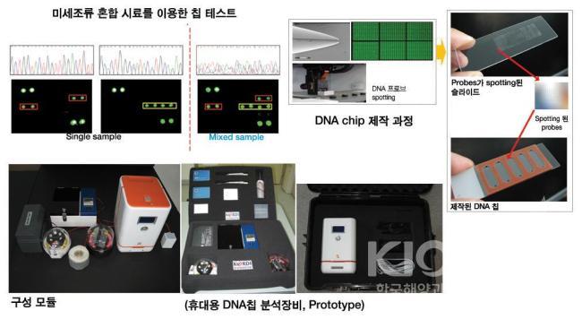 DNA칩 및 휴대용 DNA칩 분석기 모듈 의 사진