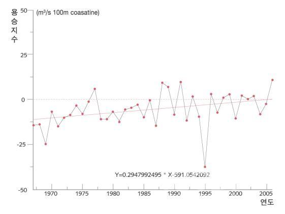 동해안 용승의 장기적 경향. 용승이 과거 30년 간 지속적으로 감소하고 있음을 보여주고 있다(음의 값이 클수 의 사진