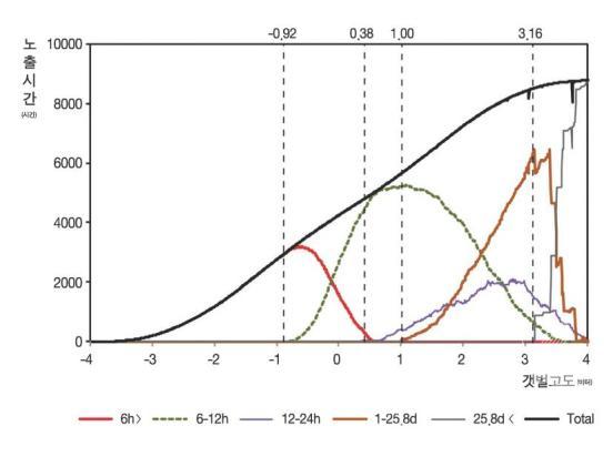 조석분석을 통한 갯벌의 고도별 연속 노출시간 분석 의 사진