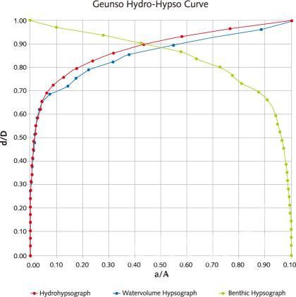 수리측고방법(Hydro-hypsography)을 활용한 근소만 해수교환 특성분석(Curve) 의 사진