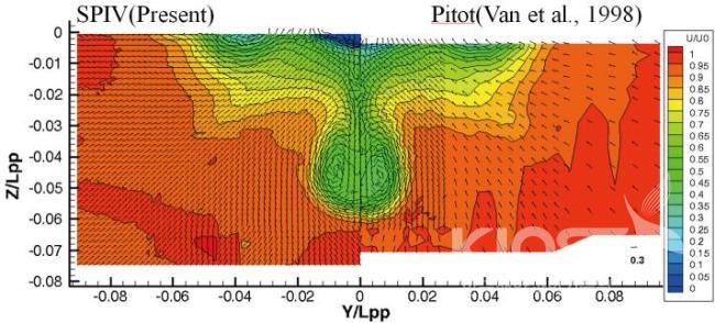 입체입자영상유속계와 피토관의 KVLCC2모형선 선미부 유동계측결과 비교[X/Lpp=-0.5226] 의 사진