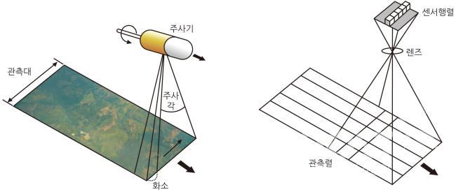 궤도횡단방식(상) 궤도종단방식(하) 의 사진