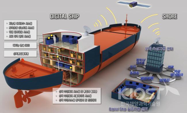 지능형 디지털 선박 개념 및 플랫폼 통합연동 시스템 의 사진