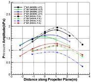 모형선-실선 프로펠러 변동압력 계측결과 비교 의 사진