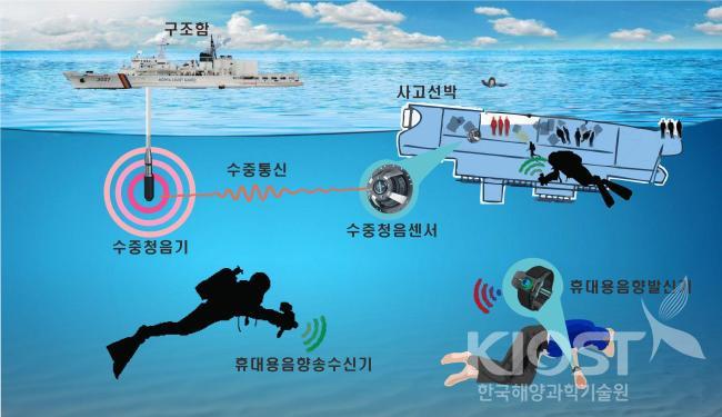 해양사고 대응 생존자 및 실종자 수색을 위한 음향 탐기 기술 의 사진