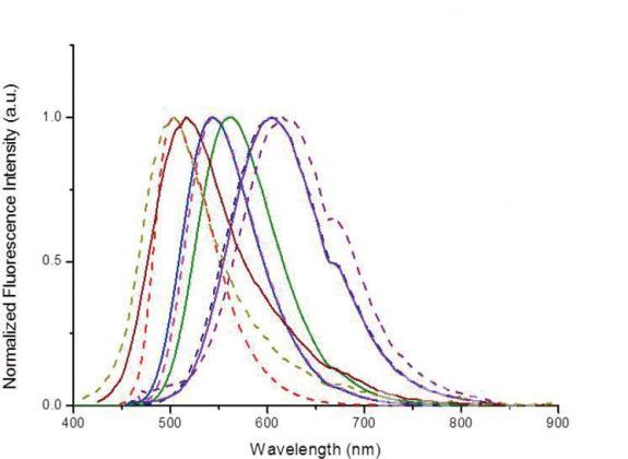 KIOST-fluor 형광파장의 pH와 용매극성에 대한 의존성 의 사진