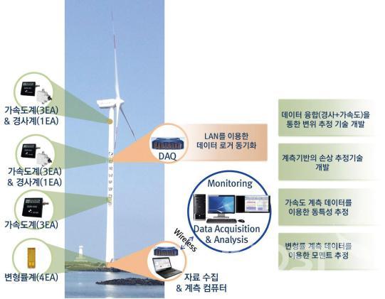 2MW급 풍력발전 타워구조물 모니터링 시스템 구축 사례 의 사진