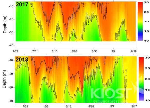 2017년과 2018년 7-9월에 아쿠아로그 프로파일러를 통해 2시간 간격으로 관측한 수층의 수온 변화 의 사진